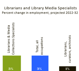 Museum Archival Job-Outlook Graph