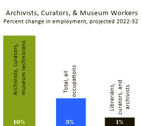 Museum Archival Job-Outlook Graph